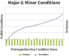 Major & Minor Conditions Graph