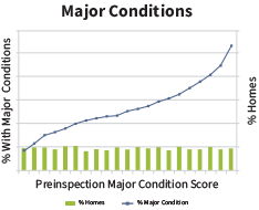 Major Conditions Graph